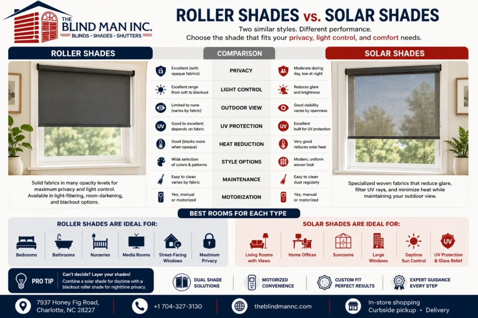 Roller shades Vs. Solar shades